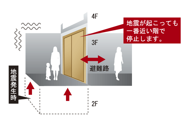 earthquake ・ Disaster-prevention measures.  [Elevator with seismic control devices] With earthquake control device provided in the event of. Upon sensing the shaking caused by an earthquake, Emergency stop and automatic landing to the nearest floor. Those traveling on use have been taken into account so as not to be confined (conceptual diagram)