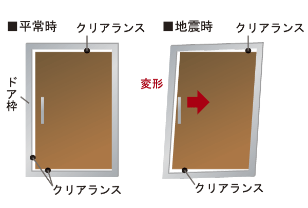 earthquake ・ Disaster-prevention measures.  [Tai Sin entrance door frame] Since the gap is provided between the front door frame, Even if the door is deformed during an earthquake, Evacuation route will be easy to secure (conceptual diagram)