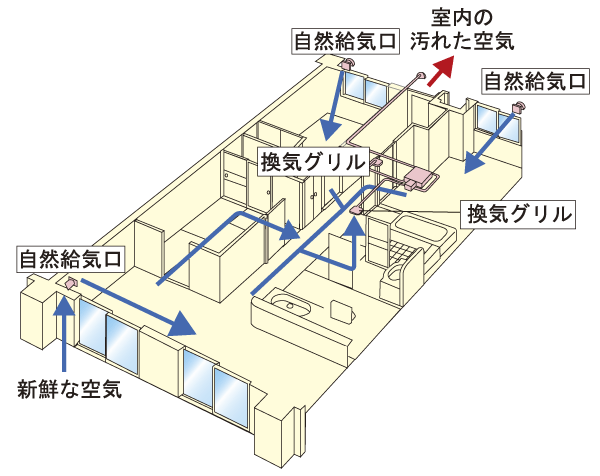 Building structure.  [24-hour ventilation system] Ventilation at all times a certain amount of air the room air. And the air inlet and a built-in filter to remove pollen and dust, It has been consideration in such a way that clean air (conceptual diagram)