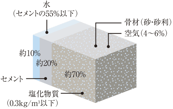 Building structure.  [Water-cement ratio] Formulated so that the water contained in the concrete below 55% cement. We have to reduce the cracks ※ Except part (conceptual diagram)