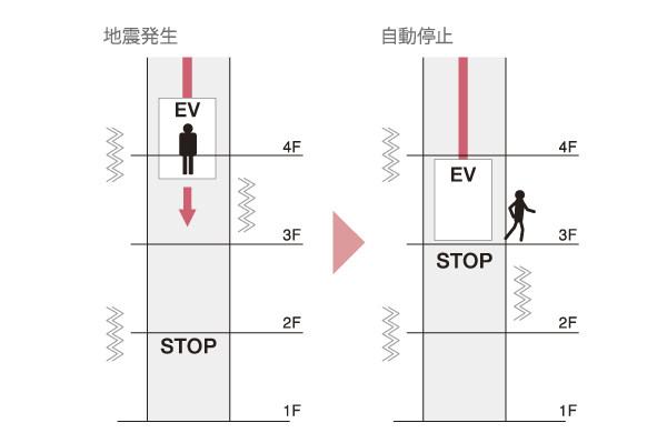 earthquake ・ Disaster-prevention measures.  [Seismic control operation function Elevator] Provided at the time of the event such as an earthquake or fire, Established a high safety performance equipped with such as an earthquake when the control operation or a power outage during automatic landing equipment Elevator. At the time of the elevator failure, It is automatically reported to the elevator maintenance company, Us with appropriate measures (conceptual diagram)
