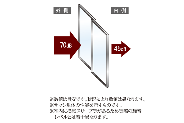 Building structure.  [Soundproof sash of T-1 grade] In order to increase the comfort of the room, Soundproof sash of sound insulation performance T-1 grade has been adopted in the opening. Sound and about 25 db relief from external (conceptual diagram)