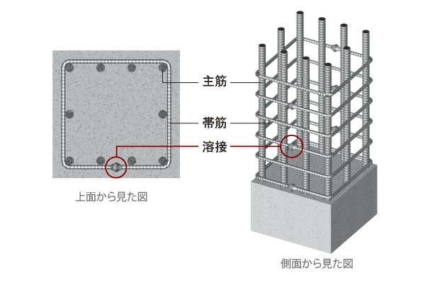 Building structure.  [Welding closed shear reinforcement] The band muscle to reinforce the main reinforcement, Adopt a welding closed shear reinforcement to be fixed by welding a single wound was rebar. When a large earthquake to prevent the destruction of the conceive and concrete of the main reinforcement ※ Except part (conceptual diagram)