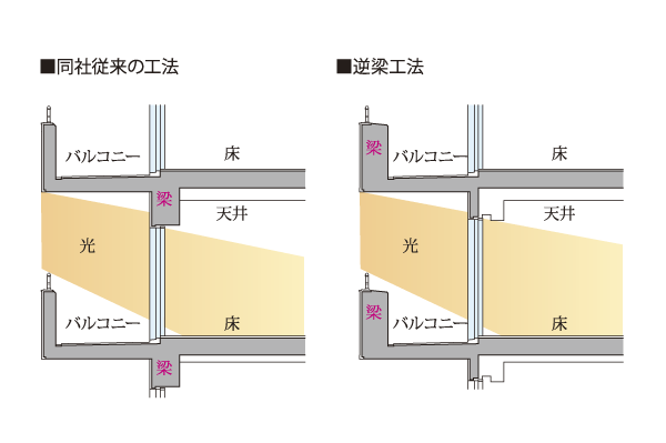 Building structure.  [Reverse beam method] The company is conventional to provide a beam in the ceiling to the floor side, Adopted Gyakuhari construction method that also serves as a balcony railing wall. Also spread visibility excellent lighting, To achieve a life full of sense of openness ※ Except part (conceptual diagram)