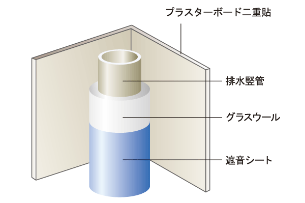 Building structure.  [Sound insulation measures of the pipe space] Friendly transmitted drainage sound, Drainage vertical pipe (drainage pipe and outdoor air conditioning is excluded) is a sound insulation sheet winding, We have extended sound insulation effect (conceptual diagram)