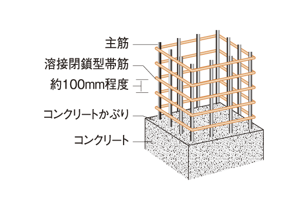 Building structure.  [Pillar structure] Obi muscle of the pillars to tighten the main reinforcement is construction at short intervals of about 100mm pitch. further, About 40mm of head thickness of the concrete pillars also exceed the provisions of the revised Building Standards Law ~ Secure about 50mm. It is a high structure of earthquake resistance in preparation for such as by buckling or shear destruction earthquake (conceptual diagram)