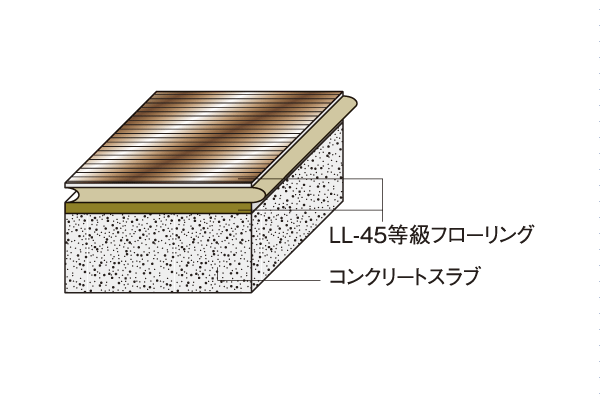 Building structure.  [LL-45 grade flooring] Flooring, LL-45 grade building Society and recommended "are excellent on the sound insulation performance.". Footsteps and fall sound, Moving sound of furniture, such as, It has been consideration to the suppression of life sound transmitted to the downstairs (conceptual diagram)