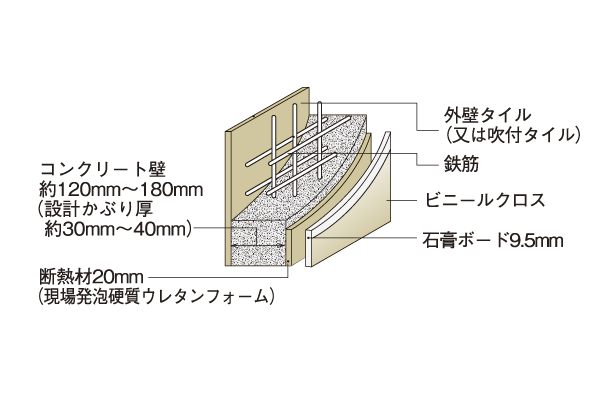 Building structure.  [outer wall] Outer wall to protect the indoor space, 120mm ~ Ensure the thickness of 180mm. Strength ・ Durability of course, It has also been consideration to sound insulation. Also, Fully piled up insulation in the outer wall inside, Also enhanced thermal insulation properties (conceptual diagram)