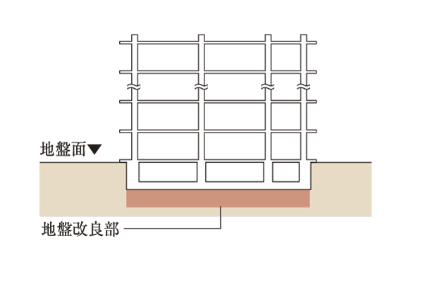 Building structure.  [Spread foundation] On which it has been subjected to ground improvement from the ground to be a support layer to the bottom panel to support the building, The load of the building has been the basis for support in direct ground without going through such pile (conceptual diagram)