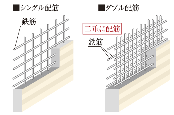 Building structure.  [Double reinforcement] Rebar wall adopts double reinforcement to partner to double in a grid pattern. To achieve high strength and durability than a single Haisuji (conceptual diagram)