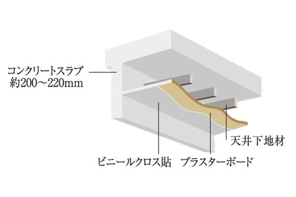 Building structure.  [Double ceiling] The space provided between parentheses until slab dwelling unit, Adopt a double ceiling of applying the ceiling. Because the ceiling is through the lighting of the wiring, Such as changing the lighting position after move, It can also respond flexibly to reform (conceptual diagram)
