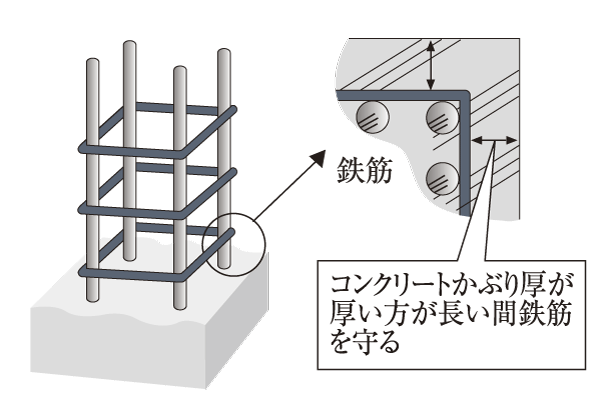 Building structure.  [Deterioration measures of reinforced concrete] Carbonation of concrete will continue to progress over the years. When it reaches the rebar, Rust expands, It can cause damage to the concrete. there, Make sure the thickness of the concrete surrounding the rebar (the head thickness) in the inspection, Proper thickness has been secured (conceptual diagram)
