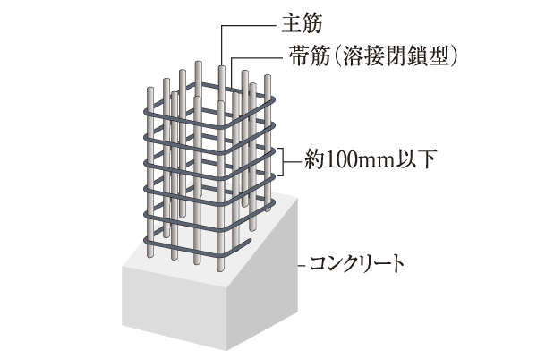 Building structure.  [Welding closed shear reinforcement] The band muscle of the pillars of reinforced concrete to support the building, Adopt a "welding closed shear reinforcement," which ends are welded in advance at the factory. Intensity becomes uniform by welding the seam, For large force to crush press caused by the earthquake, Increases resistance of the pillars (conceptual diagram)