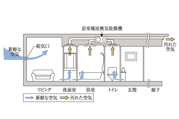 Building structure.  [24-hour ventilation system] A 24-hour ventilation function of the bathroom heating ventilation dryer. By operating at all times breeze amount, living ・ Incorporating the outside air from the air supply port of the dining and each room, It creates a flow of air into the room. Clean and maintain a comfortable indoor environment, And suppress the occurrence of condensation and mold at the same time (conceptual diagram)