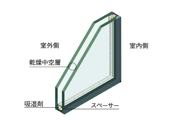 Other.  [Double-glazing] Employing a multi-layer glass was sealed dry air layer between two flat glass for all windows. In addition to increasing the efficiency of the winter heating with excellent heat insulation performance, It is also effective in the condensation suppression (conceptual diagram)