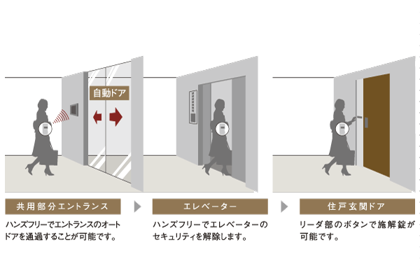 Security.  [Tebra (empty-handed)] Locking leave the key in your pocket ・ Next-generation hands-free electric lock system "Tebra (empty-handed)" that can unlock operation has been adopted (conceptual diagram)