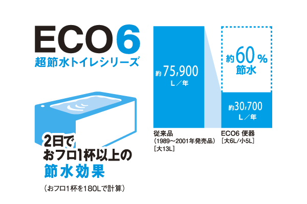 Other.  [Beshia shower toilet] Economy Ecology. To save precious water without waste wisely, Large washing 6L, "Super-water-saving ECO6 toilet" has been adopted in the small wash 5L (illustration)