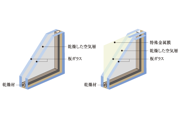 Building structure.  [Low-E multi-layer (pair) glass] The residence windows sealed dry air between two flat glass, Employing a multi-layer (pair) glass with enhanced thermal insulation. Provide a comfortable living space with energy saving throughout the year (conceptual diagram)