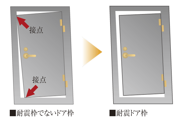 earthquake ・ Disaster-prevention measures.  [Seismic door frame] In case the entrance door frame is deformed in such as earthquakes, Adopt a seismic door frame was sufficient space between the door. And to smooth the escape of the event when (conceptual diagram)