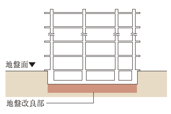 Building structure.  [Spread foundation] On the ground improvement has been applied from the ground to be a support layer to the bottom panel to support the building, The load of the building has been the basis for support in direct ground without going through such pile (conceptual diagram)
