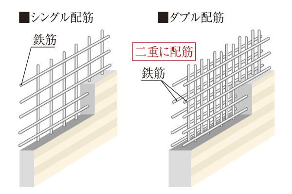 Building structure.  [Double reinforcement] Rebar wall adopts double reinforcement to partner to double in a grid pattern. To achieve high strength and durability than a single Haisuji (conceptual diagram)