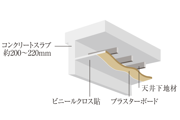 Building structure.  [Double ceiling] Within the dwelling unit is provided with a space in between to slab, Adopt a double ceiling of applying the ceiling. Because the ceiling is through the lighting of the wiring, Such as changing the lighting position after move, It can also respond flexibly to reform (conceptual diagram)