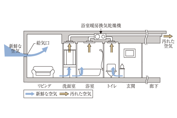 Building structure.  [24-hour ventilation system] Adopt a bathroom heating dryer with a 24-hour ventilation function. By operating at all times breeze amount, living ・ Incorporating the outside air from the air supply port of the dining and each room, It creates a flow of air into the room. Clean and maintain a comfortable indoor environment, And suppress the occurrence of condensation and mold at the same time (conceptual diagram)