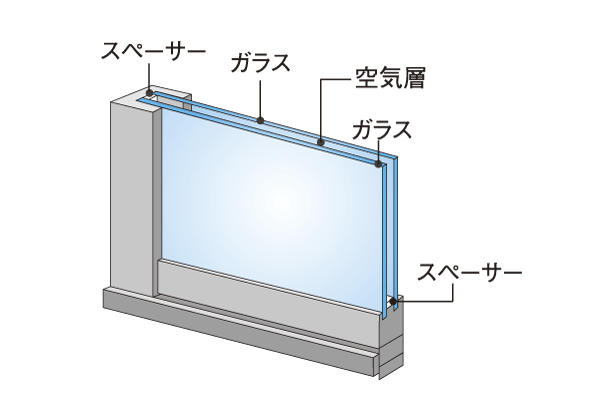 Other.  [Multi-layer glass sash] Employing a multilayer glass having a hollow layer sealed between two glass plates in the window of each dwelling unit. Suppress the inside and the outside of the heat transfer, etc., Improvement of the heating and cooling efficiency, Dew condensation suppression of the glass surface has been achieved (conceptual diagram)