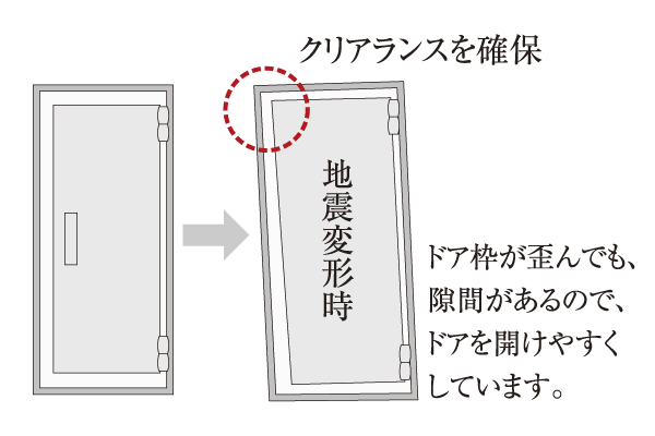 earthquake ・ Disaster-prevention measures.  [Seismic door frame] Escape route is cut off during an earthquake, In order to prevent the accident fled delay occurs, Corresponding to the distortion of the building by shaking the front door, Seismic door frame which has been considered so that can be opened and closed even when the emergency has been adopted (conceptual diagram)