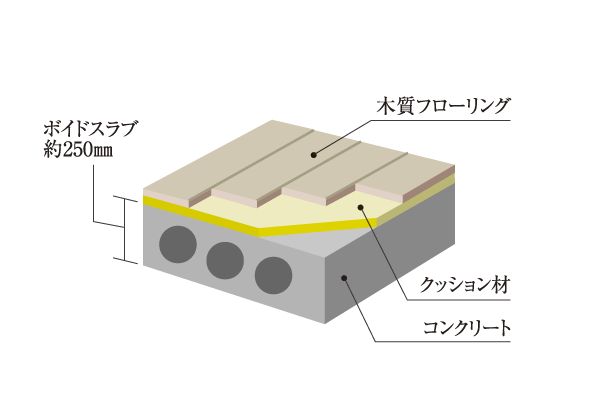 Building structure.  [Floor slab thickness] Void Slab thickness of about 250mm is secured (except for some), It enhances the sound insulation effect of the upper and lower floors (conceptual diagram)