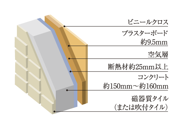 Building structure.  [outer wall ・ Tosakaikabe] The outer wall of concrete thickness of about 150 ~ 160mm, Tosakaikabe between the dwelling unit is, Adopting the dry refractory sound insulation partition. You can reduce life noise of Tonaritokan is (conceptual diagram)