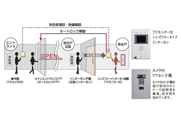 Security.  [Auto-lock system with a TV monitor] The Entrance, Introduced an auto-lock system that can unlock the entrance door by remote control from the room. In addition to play an effective role in crime prevention and ensuring privacy, Annoying solicitation or door-to-door sales, you can shut out (conceptual diagram)