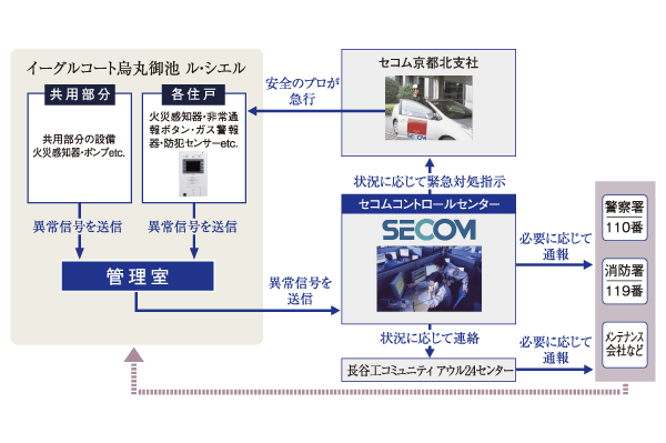 Security.  [Security system] Within each dwelling unit, Fire detector ・ Equipped with a security sensor, Elevator to the communal area ・ Installing a sensor for sensing the anomaly of water supply and drainage equipment, etc.. If an error has occurred in the dwelling unit (fire ・ Gas leak ・ When you press the emergency call button that is built to trespassing) and security intercom, It will be reported automatically to the "SECOM Control Center". Also, "Secom Kyoto North Branch" from the safety of professional will express depending on the situation (conceptual diagram)