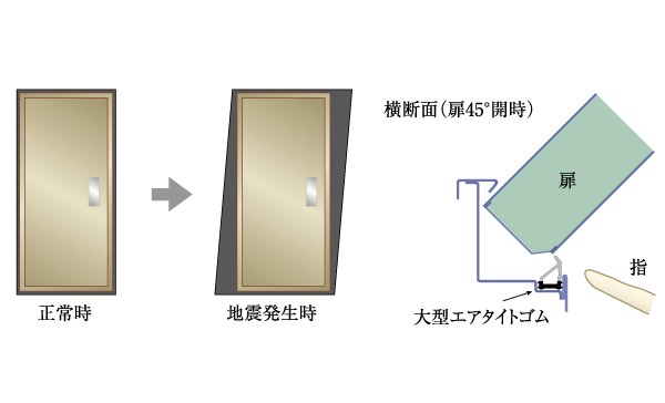 earthquake ・ Disaster-prevention measures.  [Tai Sin door frame (entrance)] To open the emergency door even if the entrance of the door frame is somewhat deformed during the earthquake, Door frame adopts Tai Sin door frame. Also, Consideration is given to the finger scissors, such as child, Gap so that the finger does not fall between the frame and the door is a design that has been improved (conceptual diagram)