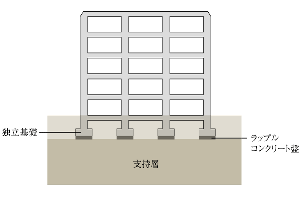 Building structure.  [Direct basis (independent foundation)] In the Property, Providing a concrete panel, which is called an independent foundation pillar bottom (footing foundation), To support the entire building by further providing the Rappuru concrete panel under the independent foundation (conceptual diagram)