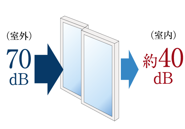 Building structure.  [Soundproof sash] In order to increase the comfort of the room, To the window sash of the entire dwelling unit is, Excellent soundproof sash to the sound insulation performance (T-2) is adopted, Has been consideration to sound insulation (conceptual diagram)