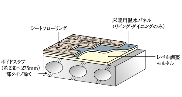 Building structure.  [LL-45 sound insulation sheet flooring] As a countermeasure to the upper and lower floors of the living sound, Adopt a sheet flooring of high sound insulation LL-45 grade. Has been consideration to the reduction of lightweight impact noise, such as the sound of Kotsun when drop objects on the floor ( ※ Except for some. Conceptual diagram)
