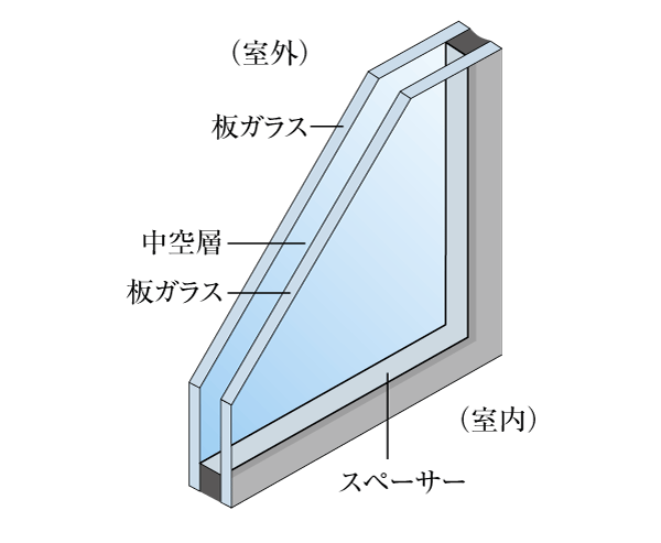 Building structure.  [Double-glazing] A combination of two sheets of glass, Adopt a multi-layer glass which put an air layer between. Sound insulation, of course, For thermal insulation performance is high, Heating efficiency will often suppress the condensation of the glass surface. In addition there is also the effect of suppressing the occurrence of mold ( ※ Except for common areas. Conceptual diagram)