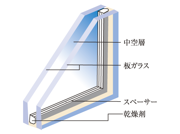Building structure.  [Pair (multi-layer) glass] To suppress the occurrence of condensation, Living a pair (double-layer) glass to enhance the heat insulation and sound insulation effect ・ Adopted in the dining window. By hardly influenced by the outside air, It enhances the cooling and heating effect (conceptual diagram)