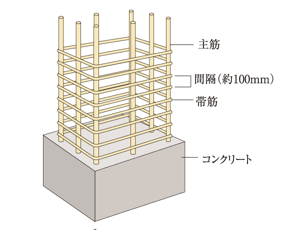 Building structure.  [Pillar structure] Pillar is strength is enhanced to Haisuji to bending force and shearing force the spacing of the band muscle to about 100mm to reinforce the main reinforcement (conceptual diagram)