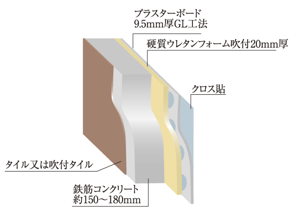 Building structure.  [Thermal insulation performance] The wall facing the outside ・ Pillar ・ By affixing the plasterboard of about 9.5mm in terms of blown insulation of about 20mm on the inside of the beam, We have realized the thermal insulation properties (conceptual diagram)