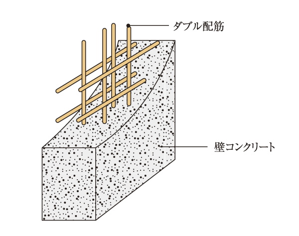 Building structure.  [Double reinforcement] The Tosakaikabe construction a double reinforcement assembling a rebar to double. Compared to the single reinforcement, Has achieved a higher durability and earthquake resistance (conceptual diagram)