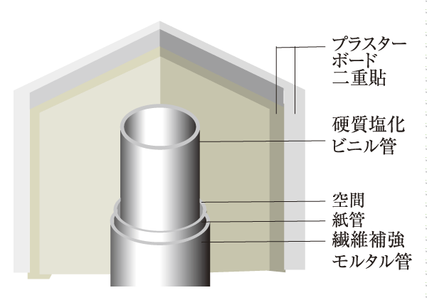 Building structure.  [Sound insulation of the water around] In order to reduce the drainage sound anxious, Adopt a drainage pipe of a multi-layer structure. further, In the paste double the plasterboard on the walls of the pipe space that faces the living room, The sound leakage of drainage pipe supports (conceptual diagram)
