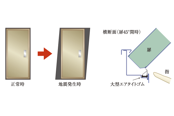 earthquake ・ Disaster-prevention measures.  [Tai Sin door frame (entrance)] To open the emergency door even if the entrance of the door frame is somewhat deformed during the earthquake, Door frame adopts Tai Sin door frame. Also, Consideration is given to the finger scissors, Gap so that the finger does not fall between the frame and the door is a design that has been improved (conceptual diagram)