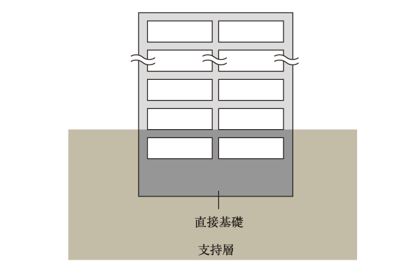 Building structure.  [Direct basis (solid basis)] Providing a concrete panel called the breakdown voltage panel to the building foundation over the entire surface, "Direct basis (solid foundation)" to support in the ground a large surface directly has been adopted (conceptual diagram)