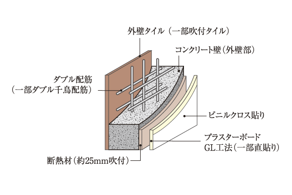 Building structure.  [Double reinforcement] On the outer wall and an inner wall (except Tosakaikabe) is, Double reinforcement to partner the rebar to double within the concrete adopted (some double zigzag reinforcement). Durability can be obtained higher than that of the single reinforcement (conceptual diagram)