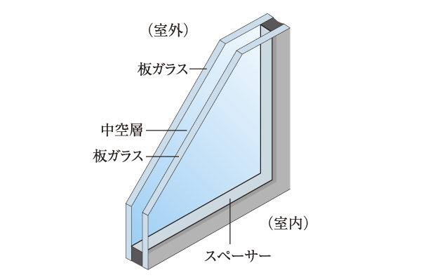 Building structure.  [Double-glazing] A combination of two sheets of glass, Adopt a multi-layer glass which put an air layer between. Sound insulation, of course, For thermal insulation performance is high, Well heating efficiency, Suppress the condensation of the glass surface. In addition there is an effect of suppressing the occurrence of mold (shared portion is excluded) (conceptual diagram)