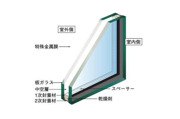 Building structure.  [Low-E double-glazing] Adopt a "Low-E double-glazing" coated with a special metal film (Low-E film) on the air layer side of the outdoor side. "The special metal film (Low-E film), Increased thermal insulation performance of the multi-layer glass (heat insulation in winter at room temperature) is more, The company no thermal barrier performance in the conventional multi-layer glass (cut off the summer of solar heat) can be expected (conceptual diagram)