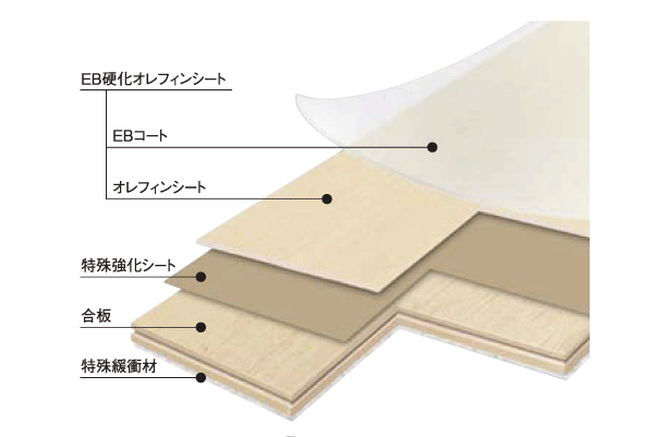 Building structure.  [Flooring] Always in the flooring in the easily scratched situation, Scratch resistance ・ Offers superior olefin sheet adhered to durability. Easy to clean and maintain, Works well to mites and dust measures (conceptual diagram)