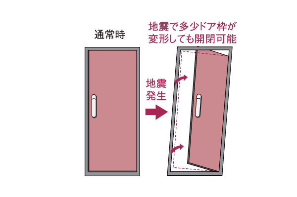 earthquake ・ Disaster-prevention measures.  [Entrance door with earthquake-resistant frame ・ Seismic Door Guard] To the entrance door, In order to prevent the confinement due to deformation of the door frame and Door Guard at the time of earthquake, And earthquake-resistant frame with a front door provided with the appropriate clearance (gap) between the door and the door frame, Seismic Door Guard the stopper portion is movable has been adopted (conceptual diagram)